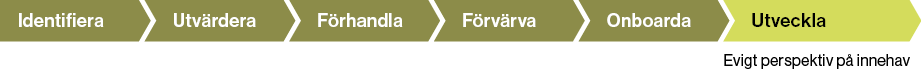 Förvärv